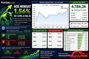 IHSG Berpotensi Menguat di Tengah Musim Laporan Keuangan