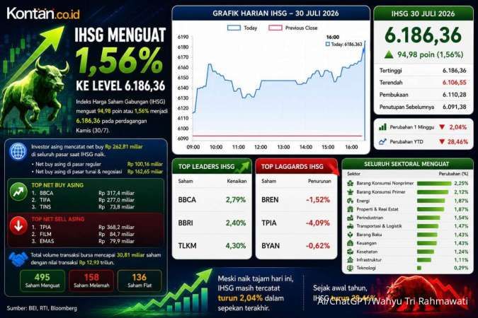 IHSG Berpotensi Menguat di Tengah Musim Laporan Keuangan