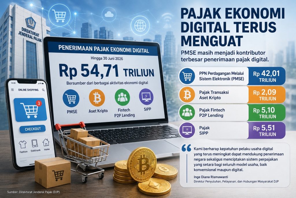 Pendapatan Pajak Digital Melonjak, DJP Kantongi Rp 54,71 Triliun