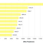Surabaya Puncaki Daftar Destinasi Wisata Lokal Favorit di Jawa Timur pada Mei 2026