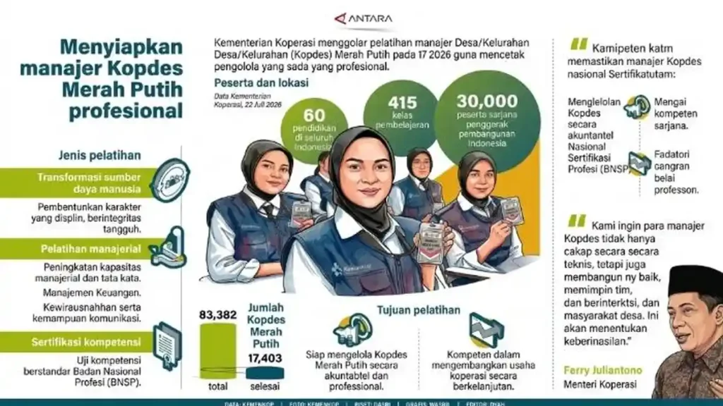 Tingkatkan Kompetensi Pengelola, Kemenkop Latih dan Sertifikasi Manajer Kopdes Merah Putih