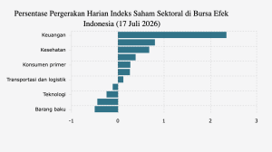 Tujuh Sektor Saham Menguat, Keuangan Jadi Motor Utama pada Jumat 17 Juli 2026