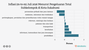 Belanja Rekreasi, Olahraga, dan Budaya Warga Sukabumi Naik Tipis pada Juli