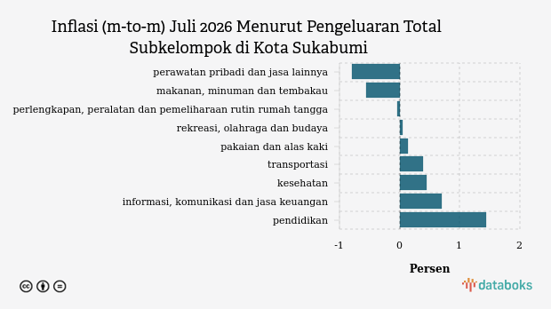 Belanja Rekreasi, Olahraga, dan Budaya Warga Sukabumi Naik Tipis pada Juli