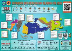 Bencana Alam di NTB: BPBD Rilis Data Kejadian Periode Januari-Juli 2026