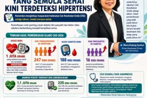 CKG 2026: Kemenkes Ungkap 1 Juta Warga Sehat Kini Terdeteksi Hipertensi
