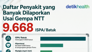 Daftar Penyakit yang Sering Dilaporkan Setelah Gempa NTT: Waspada ISPA hingga Diare