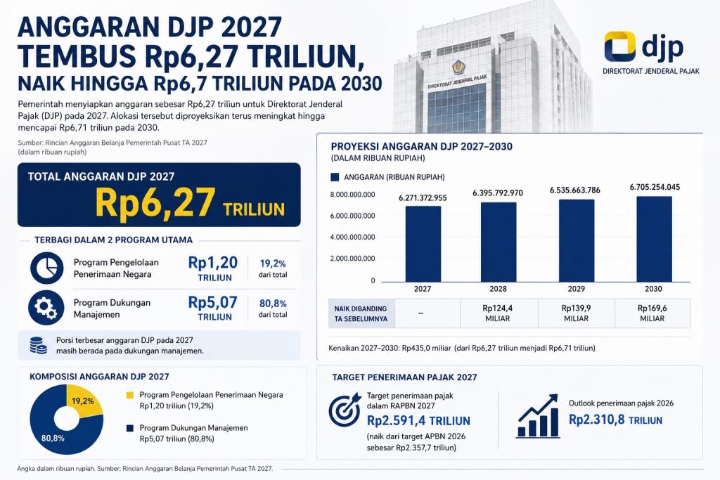 DJP Targetkan Penerimaan Pajak Meningkat dengan Anggaran Rp 6,27 Triliun pada 2027