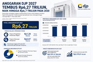 DJP Targetkan Penerimaan Pajak Meningkat dengan Anggaran Rp 6,27 Triliun pada 2027