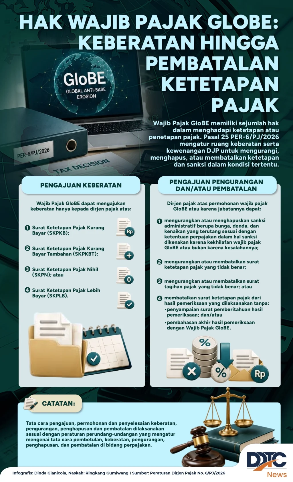 Hak Wajib Pajak GloBE: Keberatan, Banding, hingga Pembatalan Ketetapan Pajak