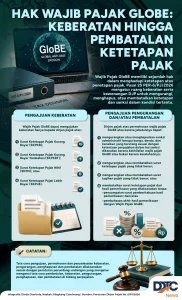 Hak Wajib Pajak GloBE: Keberatan, Banding, hingga Pembatalan Ketetapan Pajak