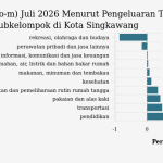 Inflasi Sektor Rekreasi, Olahraga, dan Budaya di Singkawang Capai 0,28% pada Juli 2026