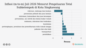 Inflasi Sektor Rekreasi, Olahraga, dan Budaya di Singkawang Capai 0,28% pada Juli 2026
