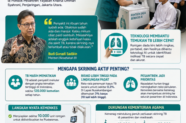 Kemenkes Perluas Deteksi TBC ke Pesantren dan Daerah Padat Penduduk