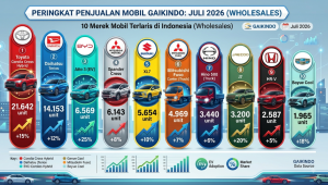 Merek China Gempur Pasar Otomotif Indonesia, Penjualan Mobil Nasional Naik Signifikan