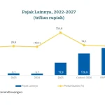 Pengaruh Deposit Pajak: Pos Penerimaan Ini Diproyeksi Naik pada 2026-2027