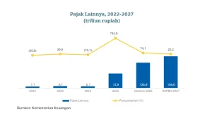 Pengaruh Deposit Pajak: Pos Penerimaan Ini Diproyeksi Naik pada 2026-2027