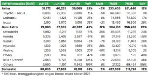Penjualan Otomotif Indonesia Kokoh di Juli 2026: Mobil Melonjak 33% dan Motor Tumbuh 8%