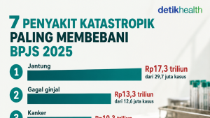 Penyakit Katastropik Dominasi Anggaran BPJS Kesehatan 2025: Ini Daftarnya