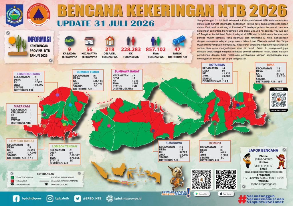 Perkembangan Terkini Bencana Kekeringan di Nusa Tenggara Barat per 31 Juli 2026