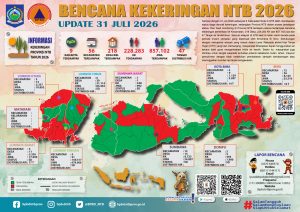 Perkembangan Terkini Bencana Kekeringan di Nusa Tenggara Barat per 31 Juli 2026