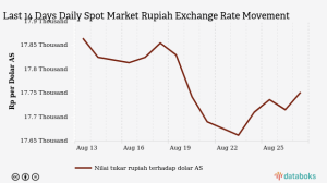 Rupiah Menguat ke Level Rp 17.704 per Dolar AS pada 25 Agustus 2026