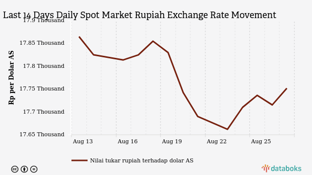Rupiah Menguat ke Level Rp 17.704 per Dolar AS pada 25 Agustus 2026