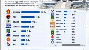 Survei SMRC: Gerindra Kokoh di Puncak Elektabilitas, PSI Dekati Ambang Batas Parlemen