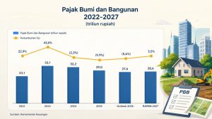Target Penerimaan PBB 2027 Capai Rp28,6 Triliun, Ini Kata Konsultan Pajak