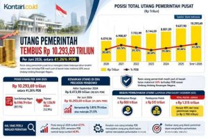 Utang Pemerintah RI Tembus Rp 10.293 Triliun, Laju Pertumbuhan Melebihi Ekonomi Nasional