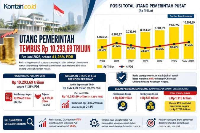 Utang Pemerintah RI Tembus Rp 10.293 Triliun, Laju Pertumbuhan Melebihi Ekonomi Nasional