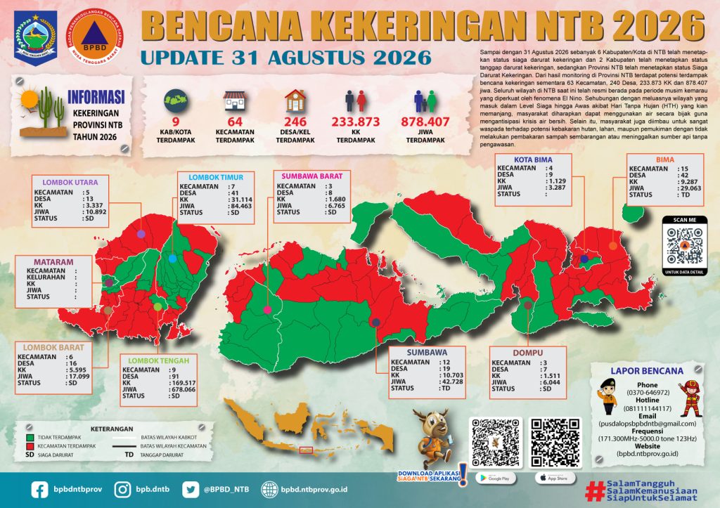 Perkembangan Terkini Bencana Kekeringan di Nusa Tenggara Barat (Update 31 Agustus 2026)