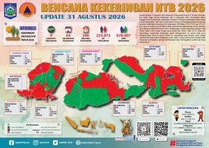 Perkembangan Terkini Bencana Kekeringan di Nusa Tenggara Barat (Update 31 Agustus 2026)